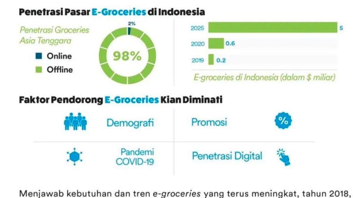 Tren Belanja Kebutuhan Pokok Lalui E-Groceries Terus Meningkat