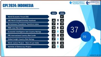 Corruption Perception Index 2024: Indonesia Wins Score 37 And Sits In 99th Place