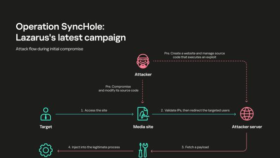 Kaspersky Reveals New Cyber Attacks In Lazarus Group Targeting South Korean Organizations