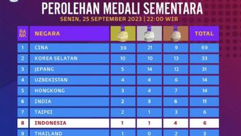 2023年亚运会临时积分榜:获得6枚奖牌,印度尼西亚特遣队以东盟地区竞争对手的身份超越泰国