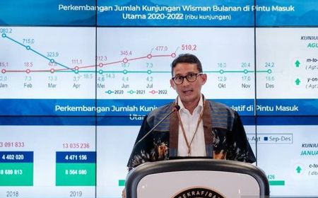 Kunjungan Wisman Capai 1,8 Juta per September, Menparekraf Kejar Target Batas Tengah dan Atas dalam Tiga Bulan Terakhir