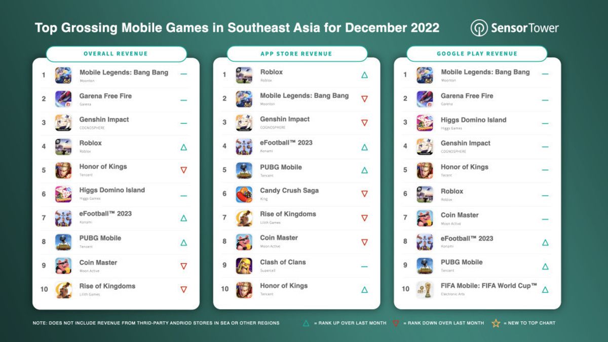 2022 年 12 月东南亚最畅销手机游戏