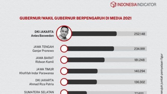 Anies In First Position, Followed By Ganjar Pranowo-Ridwan Kamil, Acting Governor Of South Sulawesi Andi Sudirman Enters The Top 10 Most Popular Governors