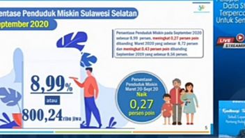 Poor Population In South Sulawesi Add 23,410 People