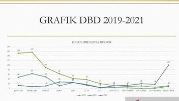 Puncak Kasus DBD di Bogor pada 2021 Bergeser