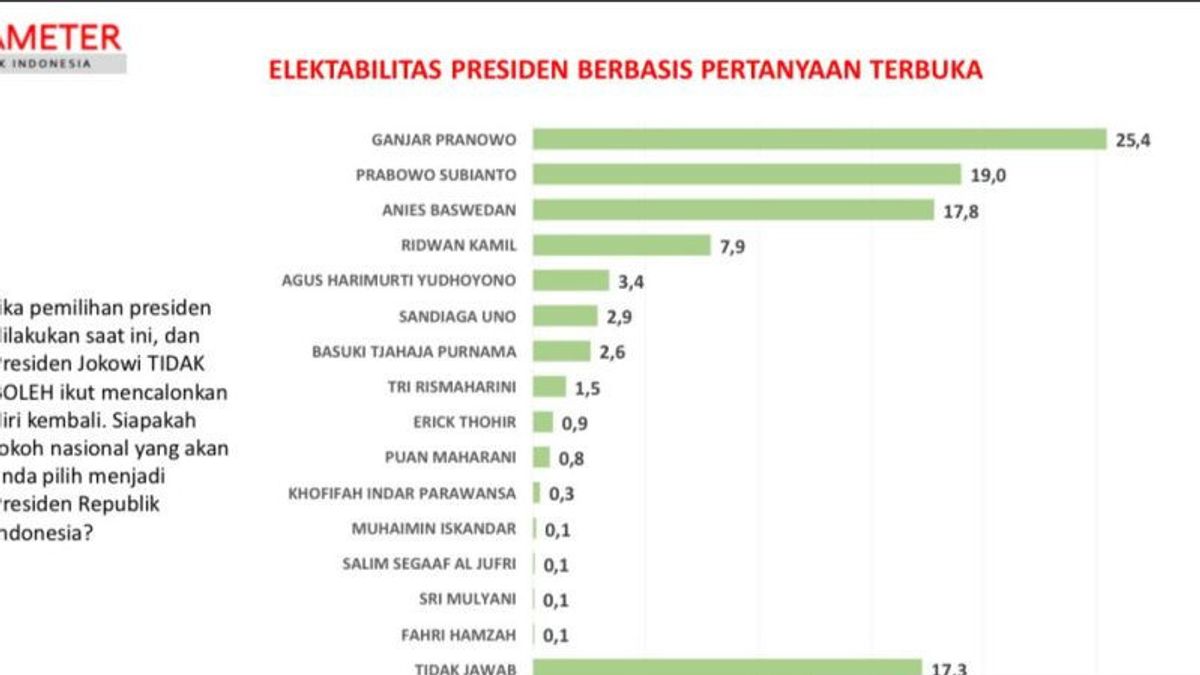 Survei PPI: Elektabilitas Ganjar Unggul dari Prabowo dan Anies