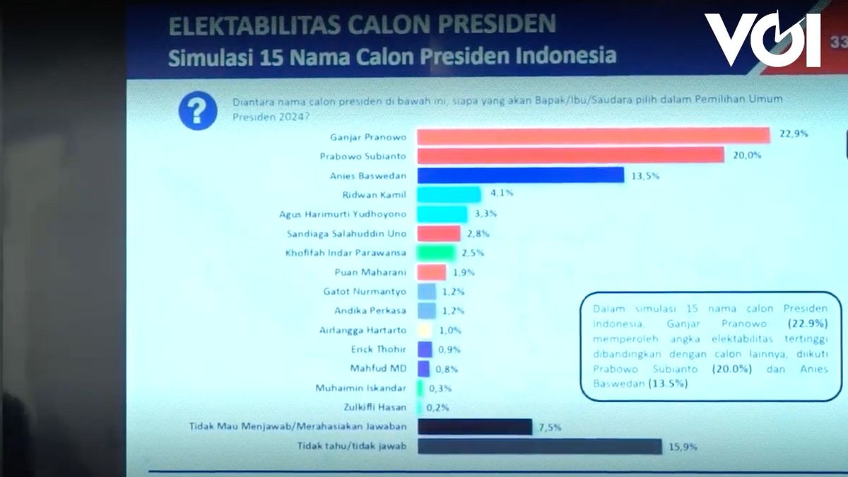 VIDÉO: Dernière Enquête Poltracking, Top Ganjar Pranowo Suivi De Prabowo-Anies