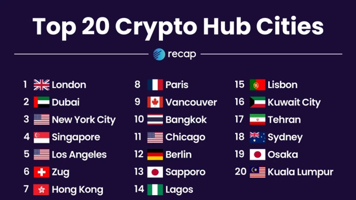 London Becomes The World's Most Crypto-Ready City, What About Jakarta?