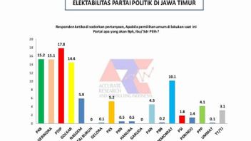 ARCI调查:PKB和Gerindra的可选举性有可能在东爪哇超越PDIP