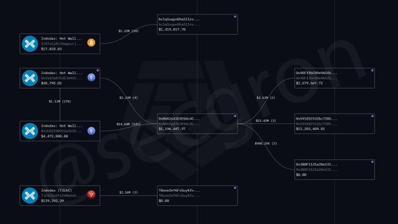 جاكرتا - يشتبه في أن منصة Indodax الخاصة بمخترقة الخسائر تصل إلى 335 مليار روبية إندونيسية