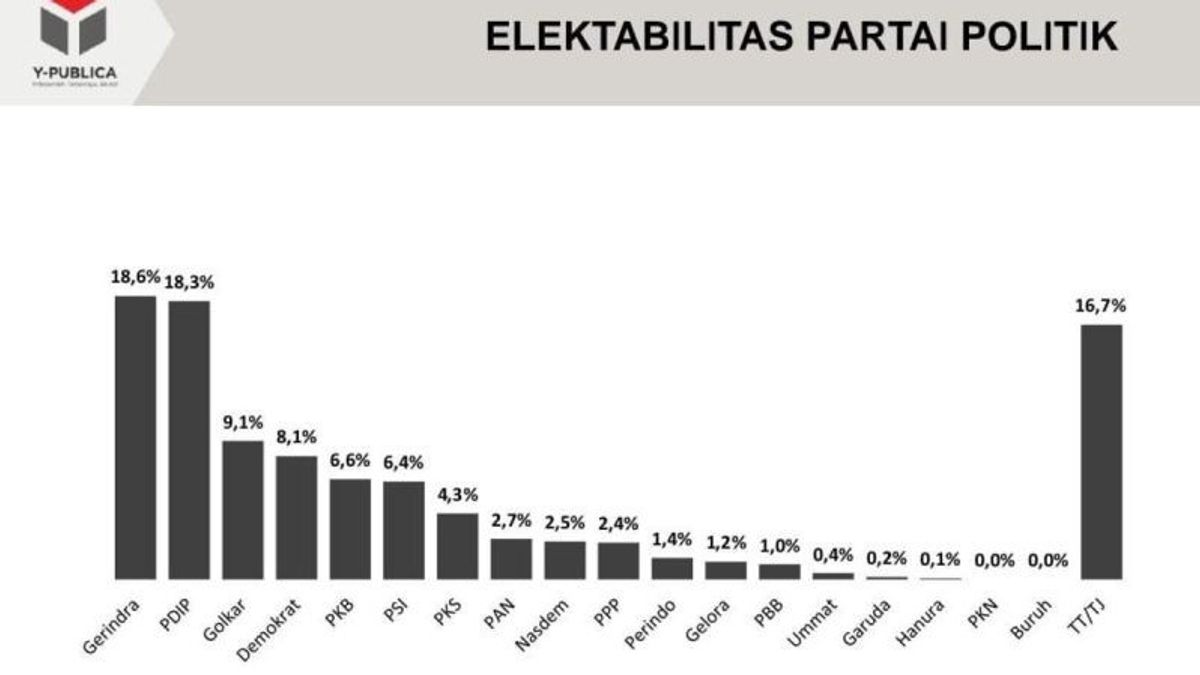 Survei Y-Publica: Elektabilitas Gerindra Naik Signifikan, Beda Tipis dengan PDIP