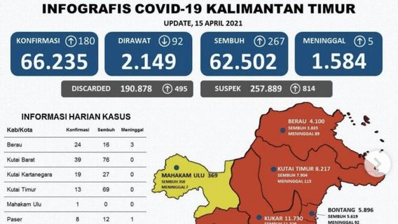 شرق كاليمانتان يجلب الأخبار الجيدة، الشفاء COVID-19 زيادة الحالات