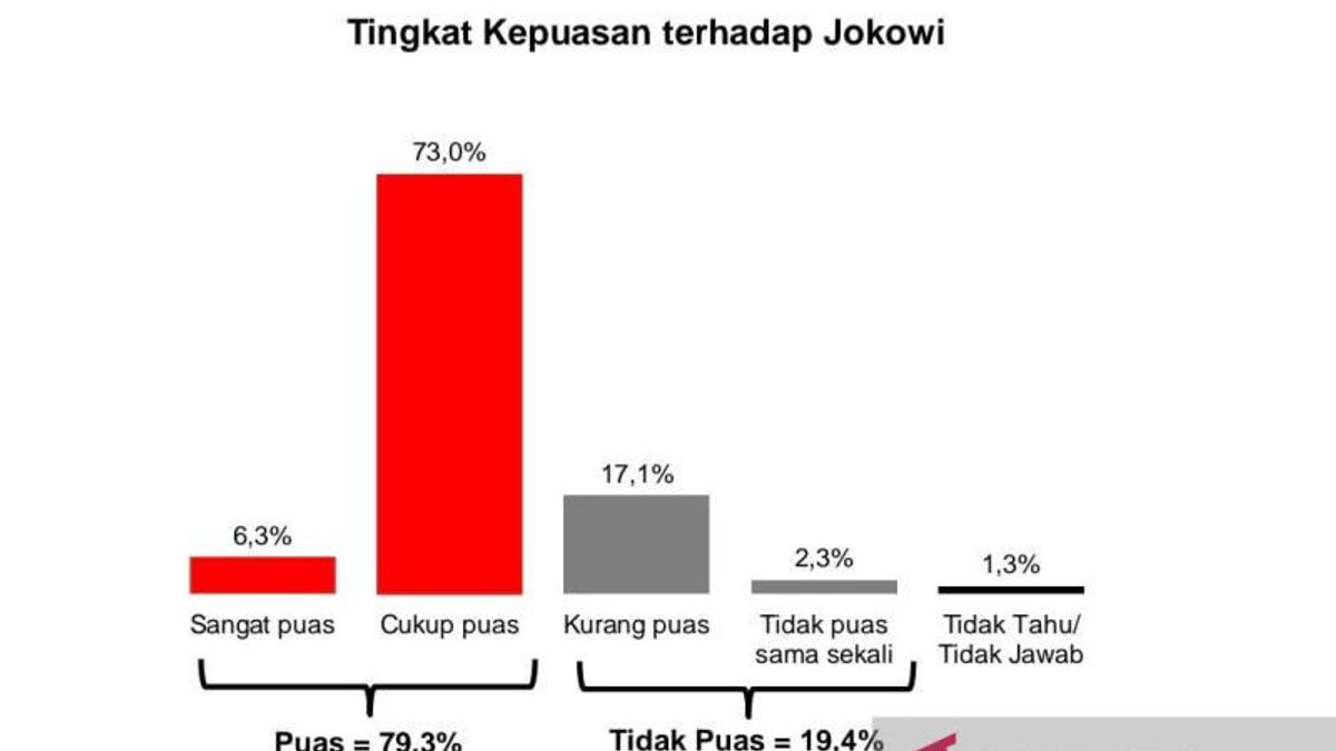 Survei indEX: Kepuasan Publik Atas Kinerja Jokowi Masih Tinggi