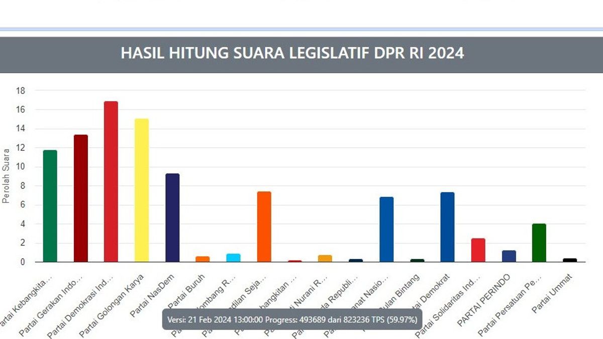 بيانات القيمة الحقيقية ل KPU مدخلات 59 في المائة: PDIP لا يزال مرتفعا ، 9 أحزاب على هامش الحدود البرلمانية