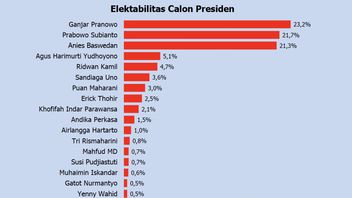 Polmatrix調査 20%以上の3つの選挙可能性の名前、ガンジャール、プラボウォ、アニスが激しく競争 
