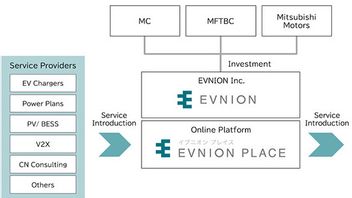 Trois entités de Mitsubishi ont créé une nouvelle société « EVNION », un fournisseur de services en ligne intégrés pour véhicules électriques