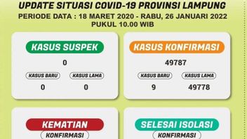 Kasus Harian COVID-19 di Lampung Bertambah 9 Orang, Tersebar di 4 Kabupaten/Kota
