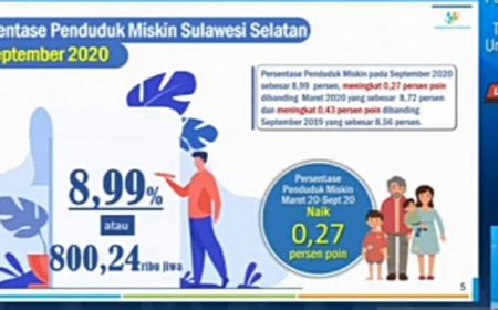 Penduduk Miskin di Sulsel Nambah 23.410 Orang