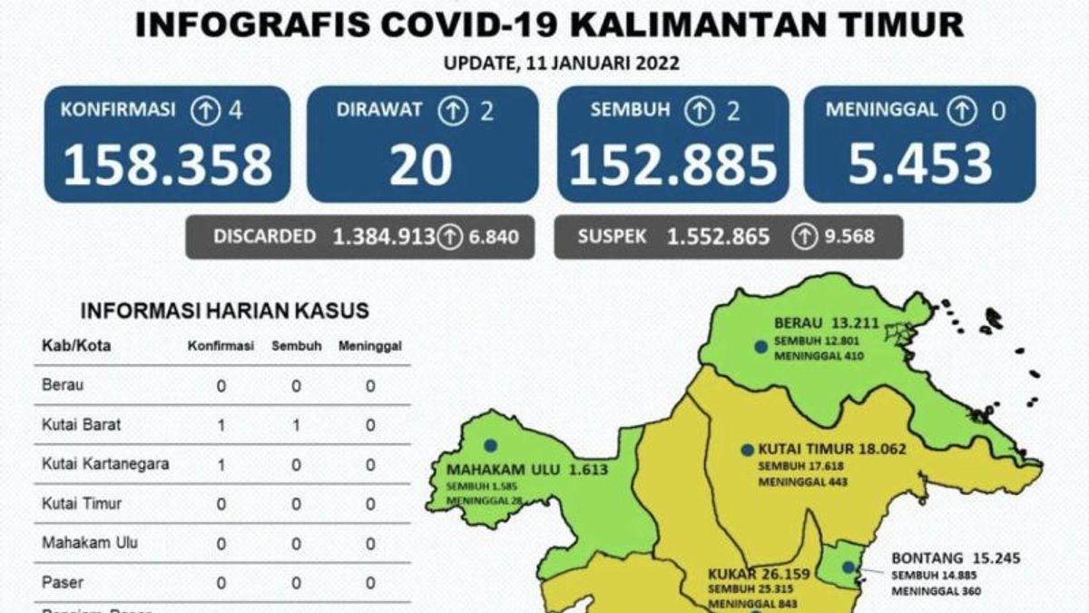 Today's COVID In East Kalimantan, Adds 4 Positive Cases Spread In Samarinda, West Kutai And Kutai Kartanegara